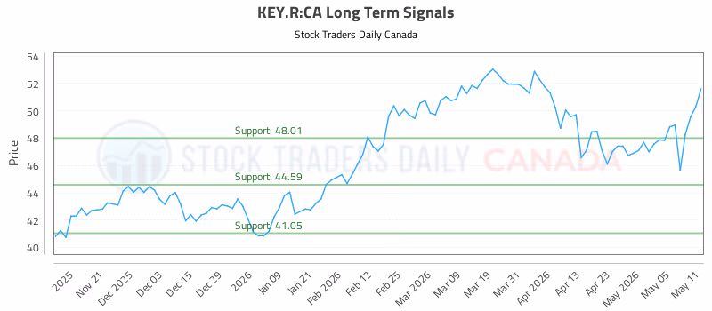 Stock Chart for KEY.R:CA