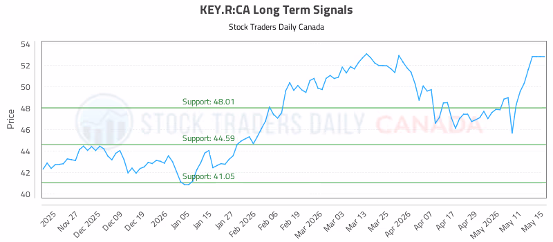Stock Chart for KEY.R:CA