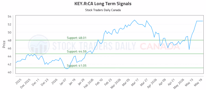 Stock Chart for KEY.R:CA