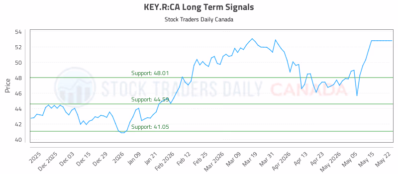 Stock Chart for KEY.R:CA