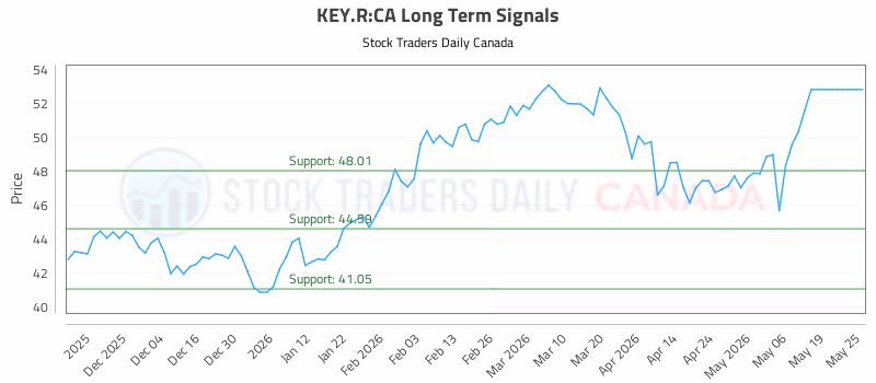 Stock Chart for KEY.R:CA