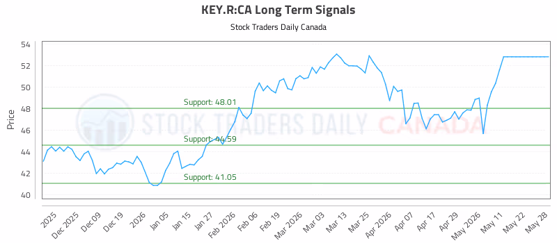 Stock Chart for KEY.R:CA