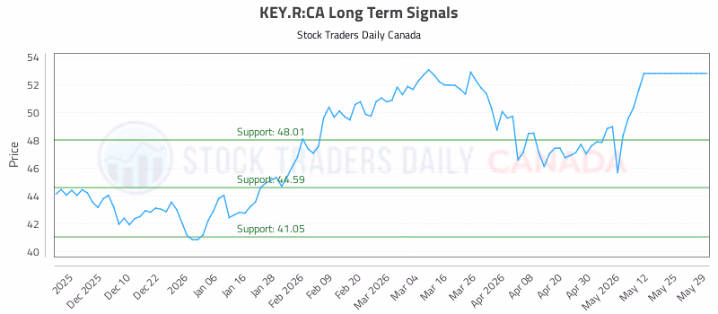 Stock Chart for KEY.R:CA