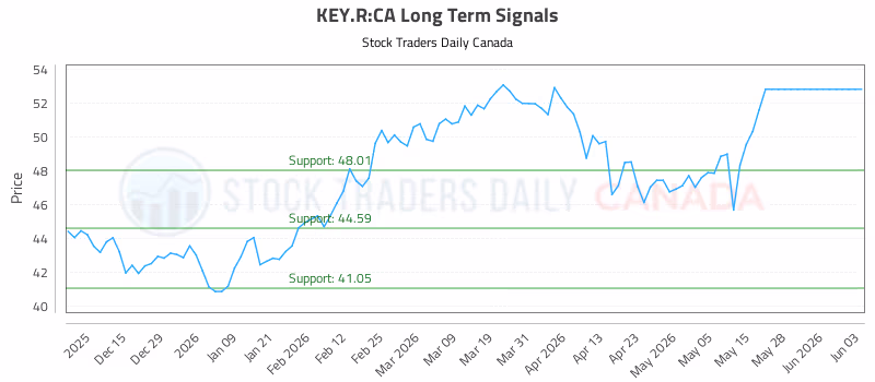 Stock Chart for KEY.R:CA