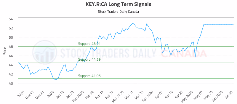 Stock Chart for KEY.R:CA