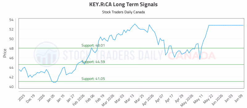 Stock Chart for KEY.R:CA