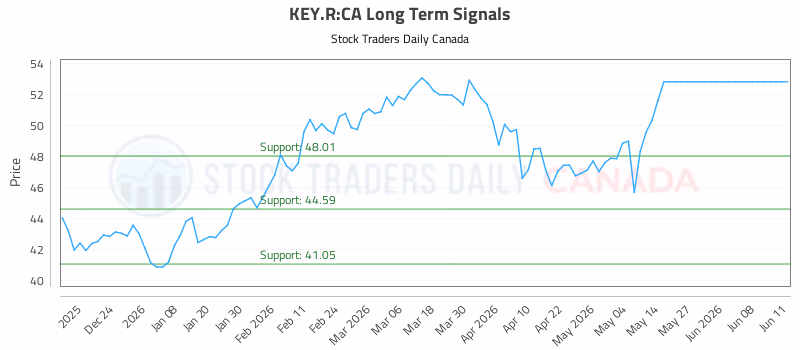 Stock Chart for KEY.R:CA