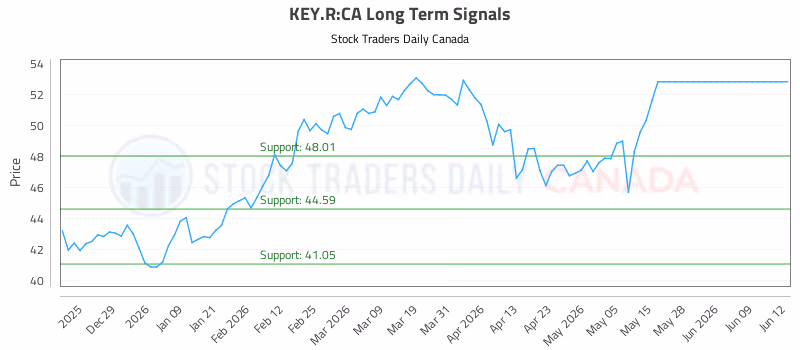 Stock Chart for KEY.R:CA