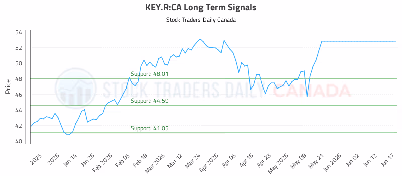 Stock Chart for KEY.R:CA
