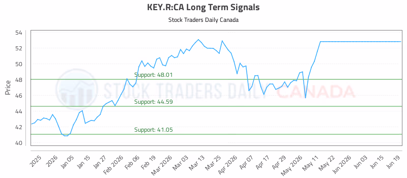 Stock Chart for KEY.R:CA
