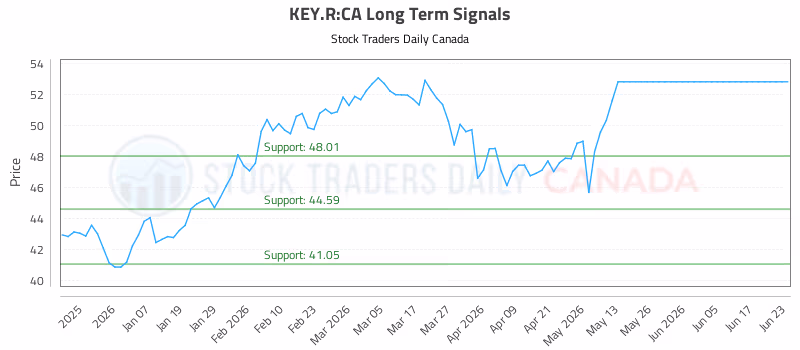 Stock Chart for KEY.R:CA