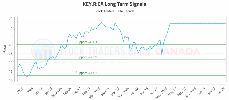 Stock Chart for KEY.R:CA
