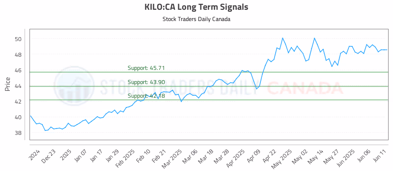 Stock Chart for KILO:CA