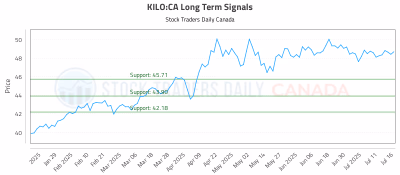 Stock Chart for KILO:CA