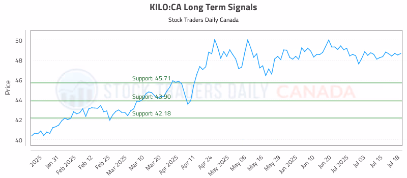 Stock Chart for KILO:CA