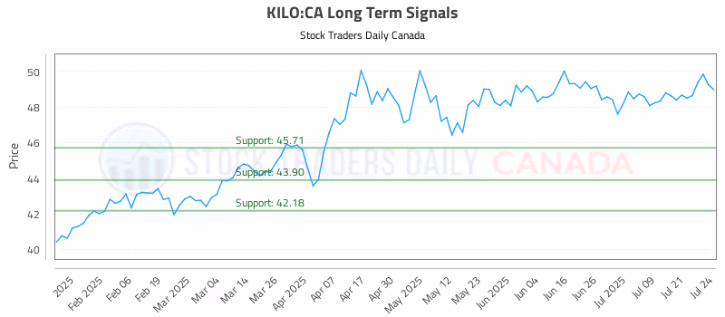 Stock Chart for KILO:CA