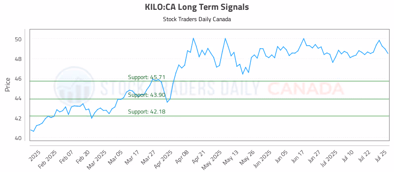 Stock Chart for KILO:CA