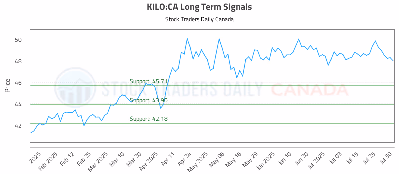 Stock Chart for KILO:CA