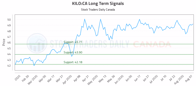 Stock Chart for KILO:CA