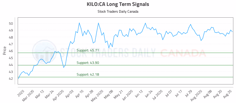 Stock Chart for KILO:CA
