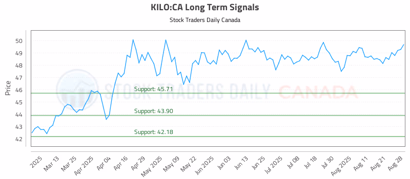 Stock Chart for KILO:CA