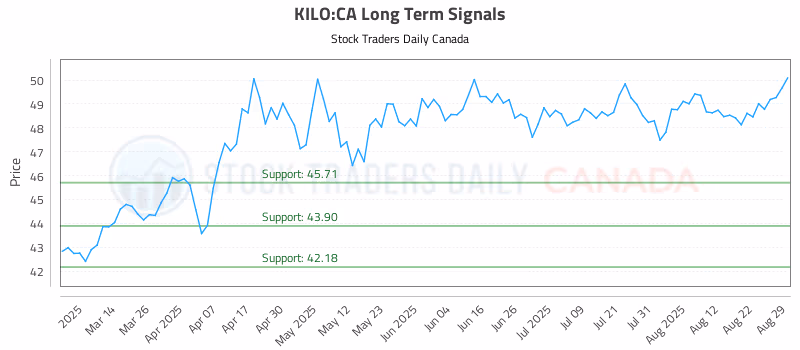 Stock Chart for KILO:CA