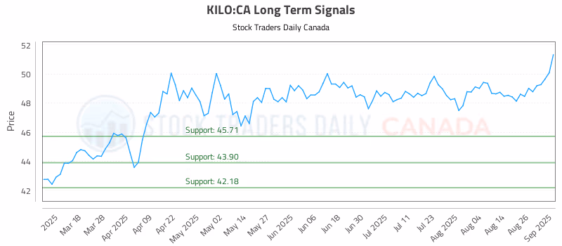Stock Chart for KILO:CA