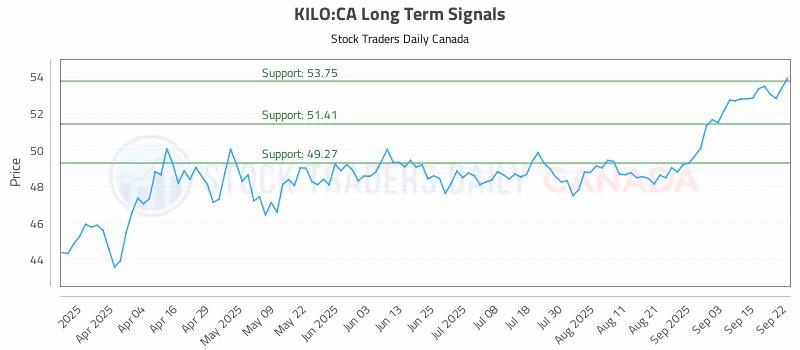 Stock Chart for KILO:CA