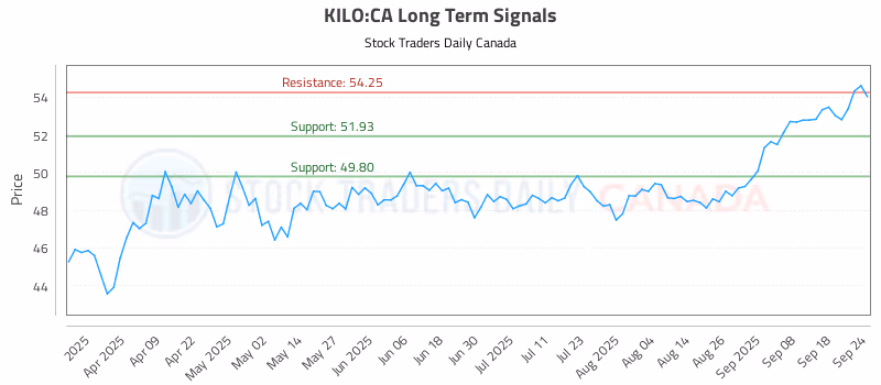 Stock Chart for KILO:CA