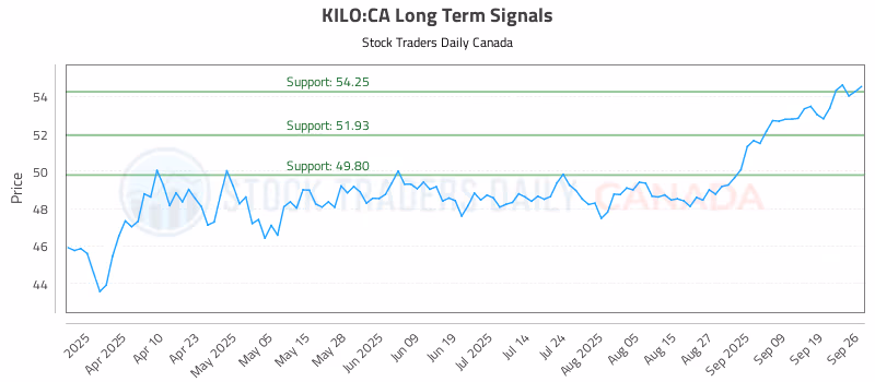 Stock Chart for KILO:CA