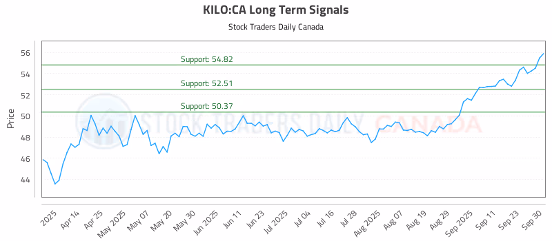 Stock Chart for KILO:CA