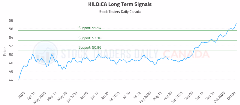 Stock Chart for KILO:CA