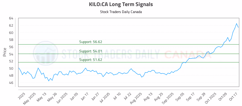 Stock Chart for KILO:CA