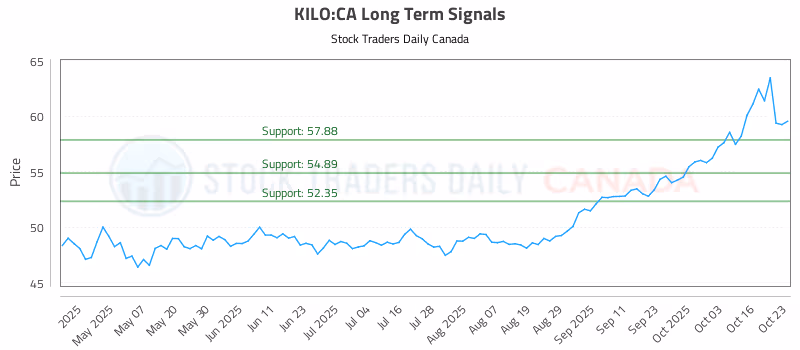 Stock Chart for KILO:CA