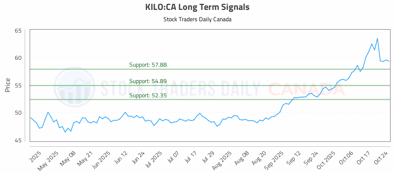 Stock Chart for KILO:CA