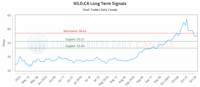 Stock Chart for KILO:CA