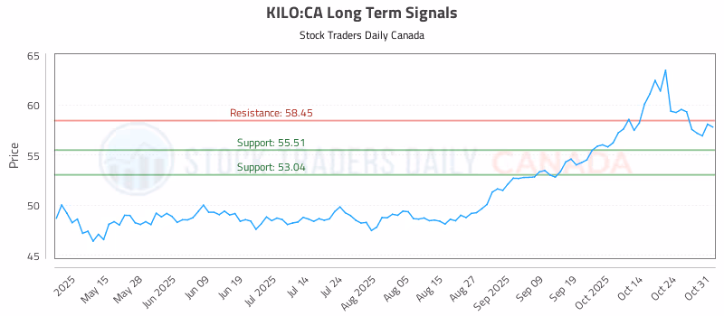 Stock Chart for KILO:CA
