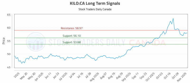 Stock Chart for KILO:CA