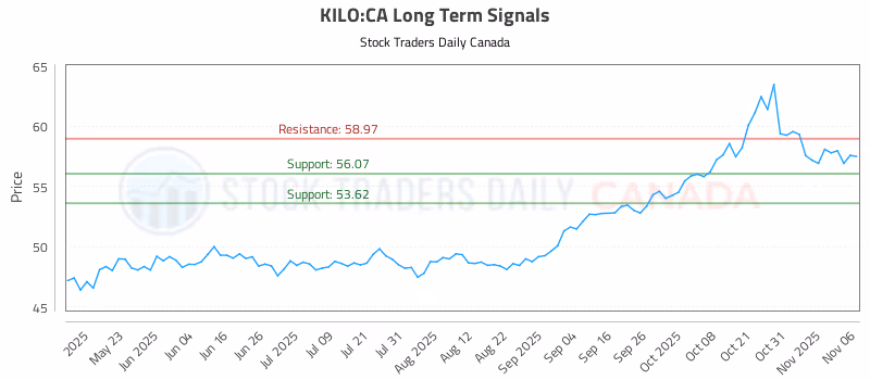 Stock Chart for KILO:CA