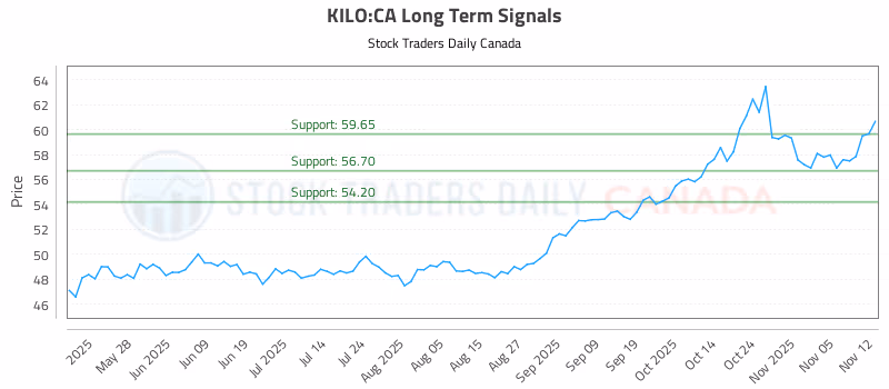 Stock Chart for KILO:CA