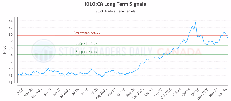 Stock Chart for KILO:CA