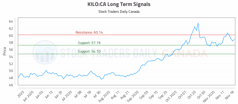 Stock Chart for KILO:CA