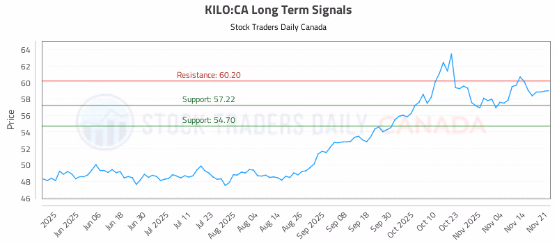 Stock Chart for KILO:CA