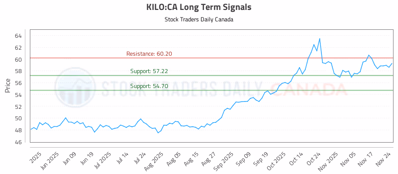 Stock Chart for KILO:CA