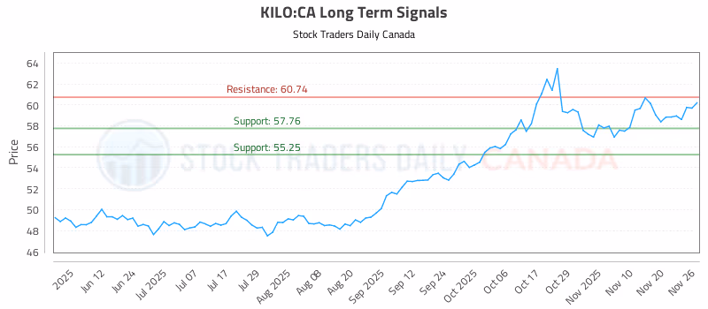 Stock Chart for KILO:CA