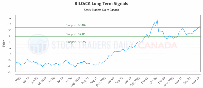 Stock Chart for KILO:CA