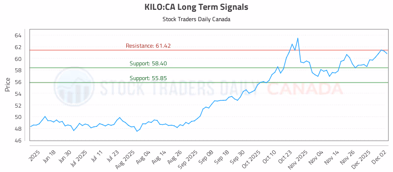 Stock Chart for KILO:CA