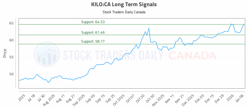Stock Chart for KILO:CA