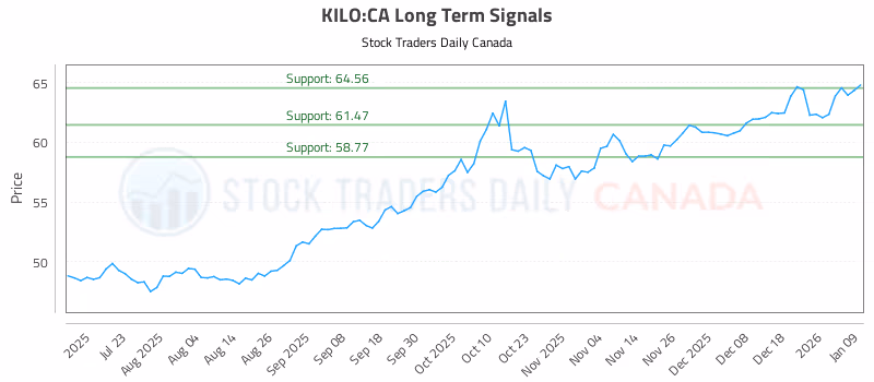 Stock Chart for KILO:CA
