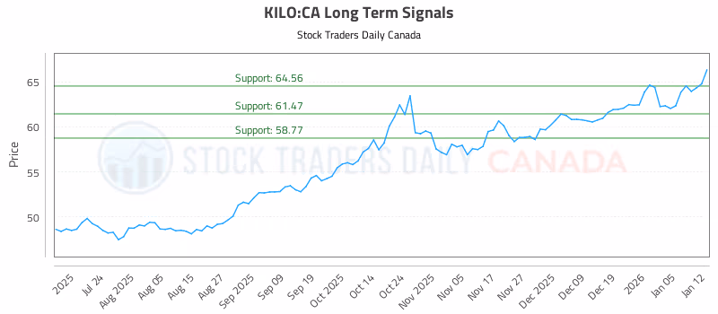 Stock Chart for KILO:CA